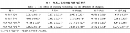 煙熏對鱘魚(yú)肉特性及脂質(zhì)組成的影響（二）