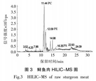 煙熏對鱘魚(yú)肉特性及脂質(zhì)組成的影響（三）