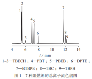 氣相色譜-串聯(lián)質(zhì)譜法測定電子電氣制品中7種新型溴系阻燃劑（二）