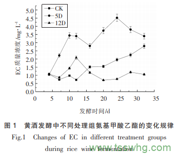短乳桿菌鳥(niǎo)氨酸氨甲?；D移酶對黃酒發(fā)酵中氨基甲酸乙酯的調控作用（二）