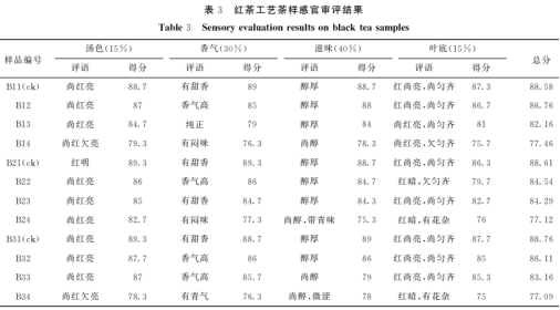 不同厭氧時(shí)間對綠茶和紅茶加工品質(zhì)的影響（二）