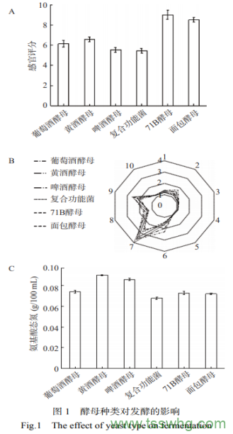 響應面法優(yōu)化金槍魚(yú)蒸煮液發(fā)酵制備海鮮調味基料工藝（二）