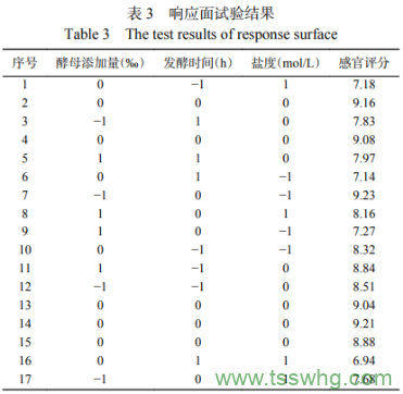 響應面法優(yōu)化金槍魚(yú)蒸煮液發(fā)酵制備海鮮調味基料工藝（三）