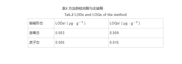 電子煙煙液中游離態(tài)和質(zhì)子態(tài)煙堿的測定及分布（三）