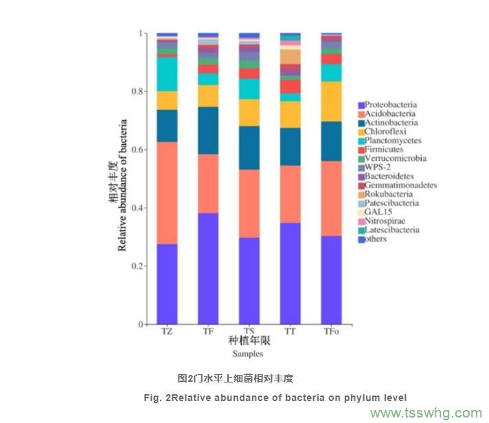 百香果連作對土壤細菌群落結構的影響（三）