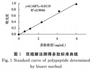 響應面法酶解藜麥蛋白制備α-淀粉酶抑制肽的工藝研究（二）
