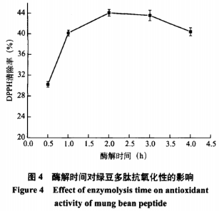 響應面法優(yōu)化綠豆抗氧化肽的制備工藝（三）