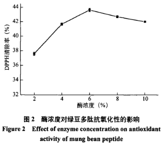 響應面法優(yōu)化綠豆抗氧化肽的制備工藝（二）