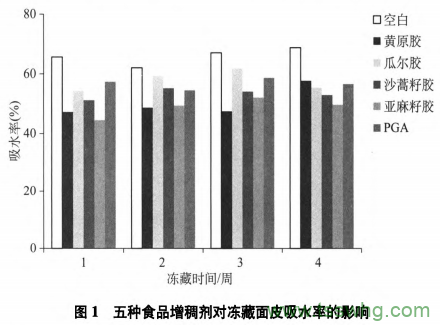 五種食品增稠劑對面皮凍藏過(guò)程中的水分及品質(zhì)影響（二）