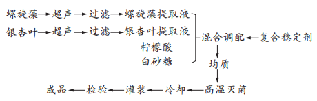 螺旋藻銀杏運動(dòng)飲料研制及抗氧化性研究（一）
