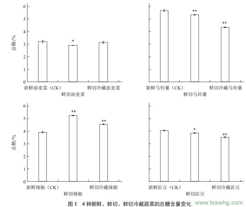 鮮切及冷藏對4種蔬菜品質(zhì)的影響（一）