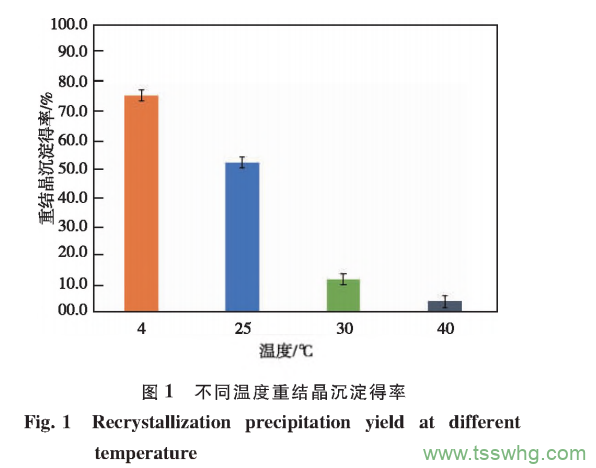 溫度對支鏈淀粉脫支重結晶特性的影響