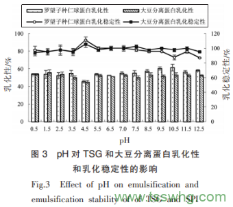 羅望子種仁球蛋白結構和功能特性的構效關(guān)系（三）
