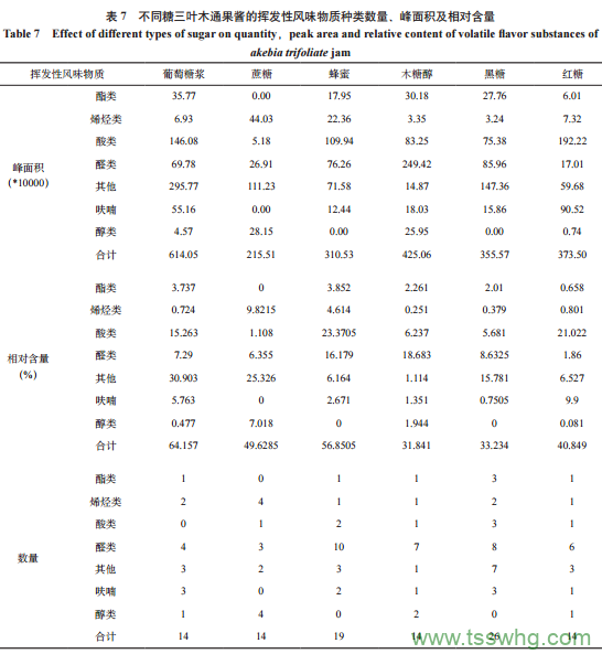 糖的種類(lèi)對三葉木通果醬品質(zhì)的影響（三）