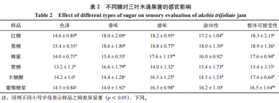 糖的種類(lèi)對三葉木通果醬品質(zhì)的影響（二）