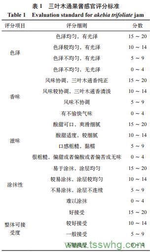 糖的種類(lèi)對三葉木通果醬品質(zhì)的影響（一）