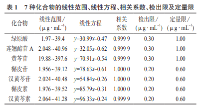 高效液相色譜法同時(shí)測定魚(yú)腥草芩藍合劑中7種成分（二）