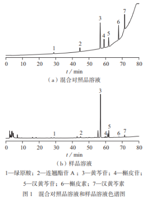高效液相色譜法同時(shí)測定魚(yú)腥草芩藍合劑中7種成分（一）