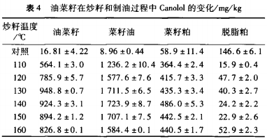 干法炒籽對油菜籽多酚和菜籽油品質(zhì)的影響（二）