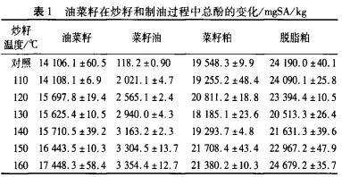 干法炒籽對油菜籽多酚和菜籽油品質(zhì)的影響（一）