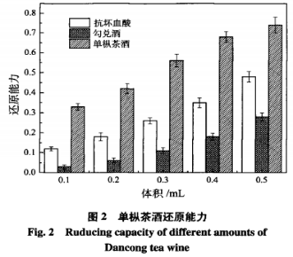 單樅茶酒的抗氧化活性評價(jià)（三）