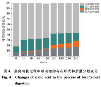 燕窩消化特性的體外實(shí)驗（三）