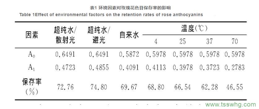 玫瑰花色苷水提液顏色穩定性的研究（二）