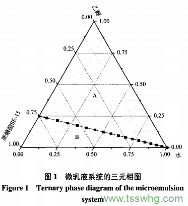 食品級輔酶Q10水可完全稀釋微乳液的制備（一）