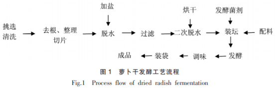植物乳桿菌和棒狀乳桿菌對發(fā)酵蘿卜干風(fēng)味品質(zhì)的影響（一）