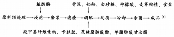 骨泥高鈣豆奶的研制及其穩定性研究（一）