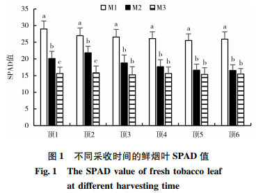 延遲采收時(shí)間對稻茬烤煙上部煙葉產(chǎn)質(zhì)量的影響（二）