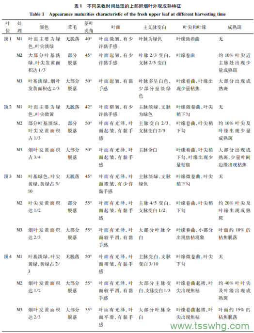 延遲采收時(shí)間對稻茬烤煙上部煙葉產(chǎn)質(zhì)量的影響（一）
