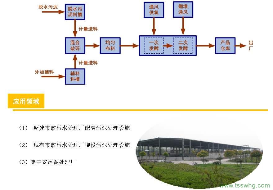 微生物在有機固廢堆肥中的作用與應用（五）