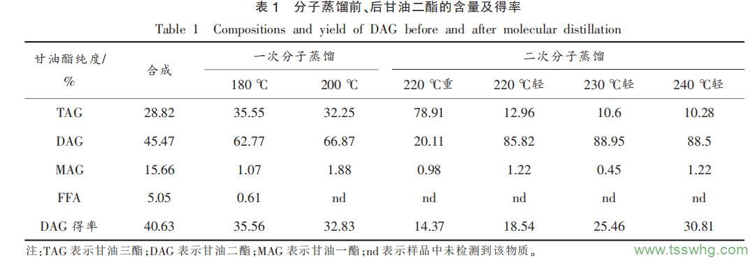 分子蒸餾純化花生油甘油二酯及其成分變化研究（二）
